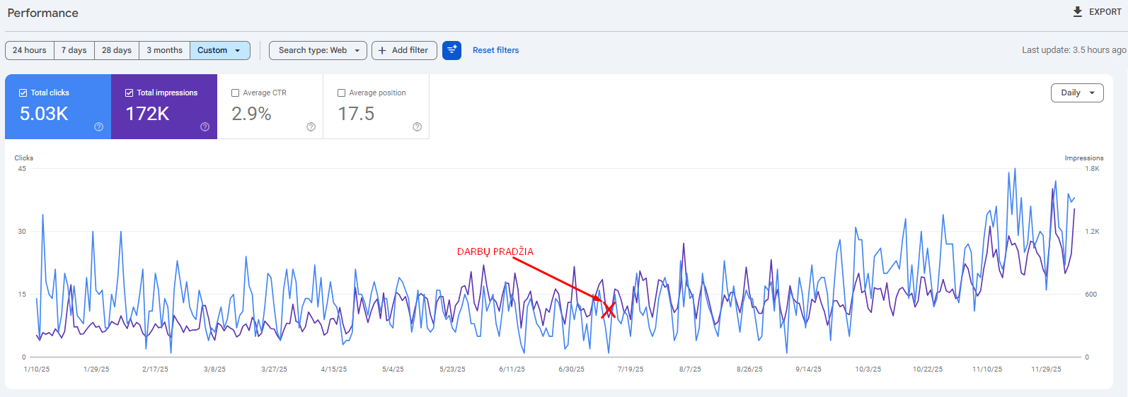 Nord Lights Google Search Console rezultatai